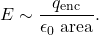 \[E\sim\frac{q_{\mathrm{enc}}}{\epsilon_0~\mathrm{area}}.\]