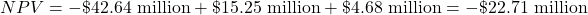  NPV = -\$\text{42.64 million}+\$\text{15.25 million}+\$\text{4.68 million} = -\$\text{22.71 million}