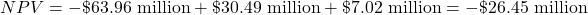  NPV = -\$\text{63.96 million}+\$\text{30.49 million}+\$\text{7.02 million} = -\$\text{26.45 million}