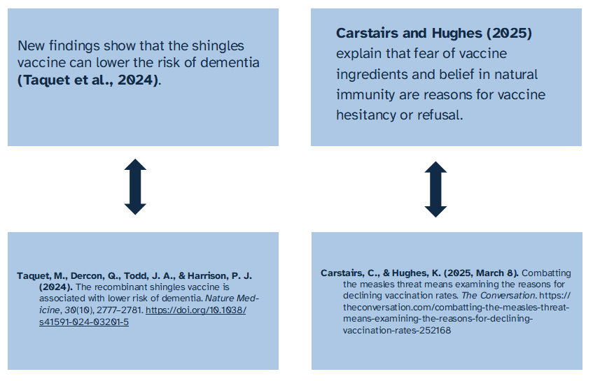 image shows two examples of in-text citation and reference citation in four boxes connected with vertical arrows the top two have the in-text citations and the bottom show the reference citations. the left box: Taquet, M., Dercon, Q., Todd, J. A., & Harrison, P. J. (2024). The recombinant shingles vaccine is associated with lower risk of dementia. Nature Medicine, 30(10), 2777–2781. https://doi.org/10.1038/s41591-024-03201-5 and the right box Carstairs, C., & Hughes, K. (2025, March 18). Combatting the measles threat means examining the reasons for declining vaccination rates. The Conversation. https://theconversation.com/combatting-the-measles-threat-means-examining-the-reasons-for-declining-vaccination-rates-252168
