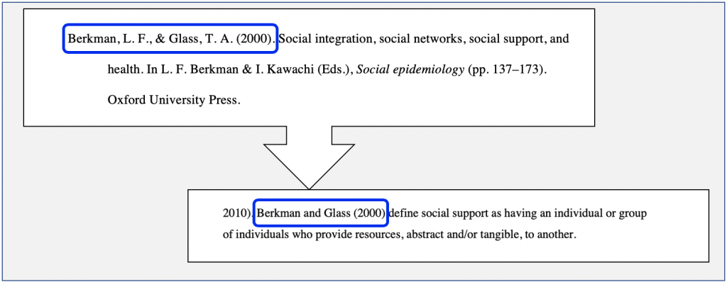 Image on a grey background with a white box at the top containing a reference citation with the author names and publication date highlighted with a blue border (Berkman, L. F., & Glass, T. A. (2000).) The box has an arrow pointing down to another white box below containing an example of a sentence with a narrative in-text citation with the same author names and publication date highlighted with a blue border.