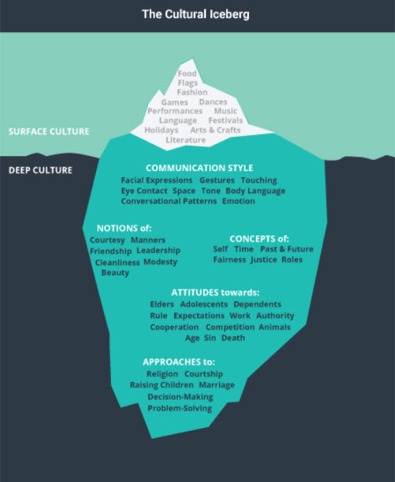 The cultural iceberg. Image of an iceberg with the top portion sticking out of the water, labelled with the words food, flags, fashion, games, dances, languages, performances, music, festivals, arts & crafts, holidays, and literature. The bottom portion of the iceberg is much larger and is below the surface of the water. It is labelled with words such as communication style; concepts of self, time, justice, and roles; attitudes toward elders, adolescents, work, authority; approaches to religion, courtship, marriage; notions of courtesy, leadership, beauty, cleanliness.