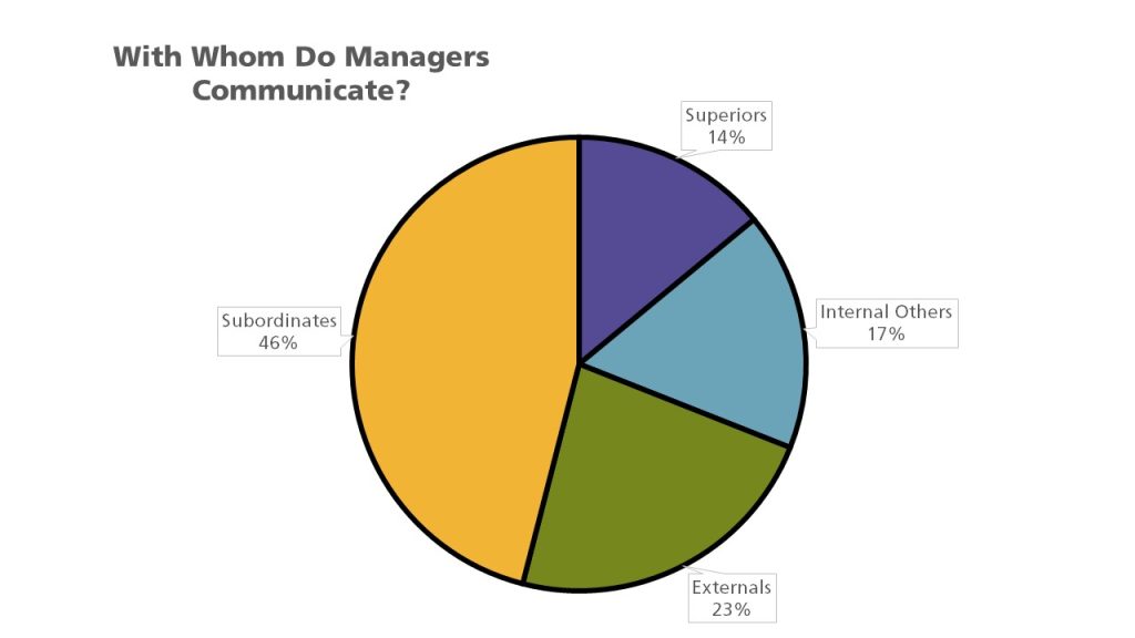 Pie chart titled With Whom Do Managers Communicate includes 4 sections: superiors at 14%; internal others at 17%; externals at 23%; subordinates at 46%