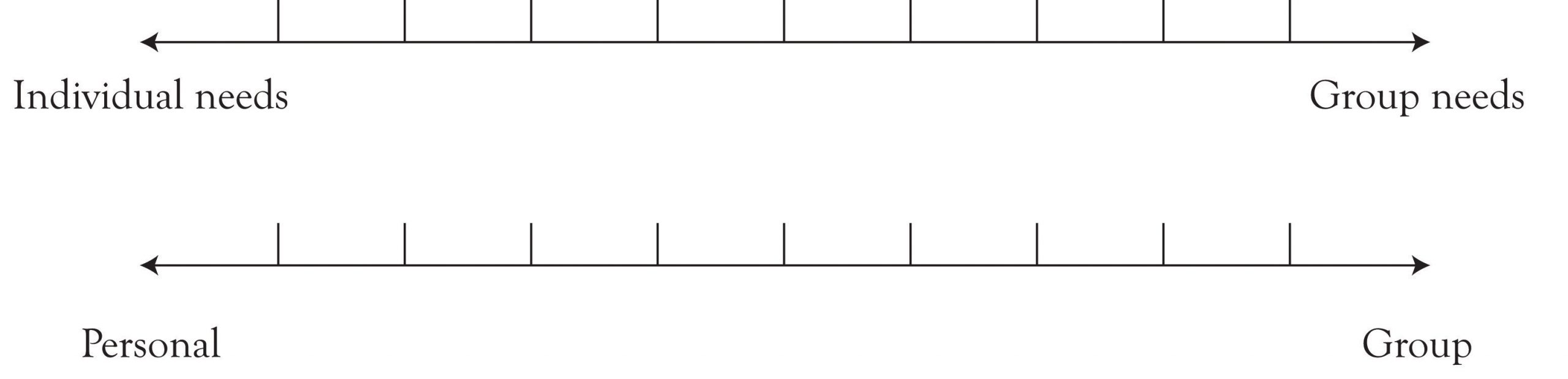 Diagram of individual and personal continuum. The top continuum is a line with Individual Needs labelled on the far left of the continuum and Group Needs labelled on the far right. The continuum below this is a line with Personal labelled on the far left and Group labelled on the far right.