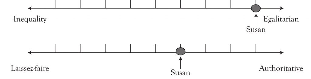 Diagram showing the Power Value Dimension of Inequality to Egalitarian, and Laissez-Faire to Authoritative. In the top image, Inequality is labelled on the far left of a continuum, and Egalitarian is labelled on the far right. In the bottom image, Laissez-faire is labelled on the far left and Authoritative is labelled on the far right.