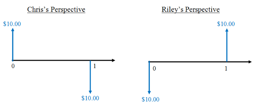 Cash flow diagrams of a lending agreement