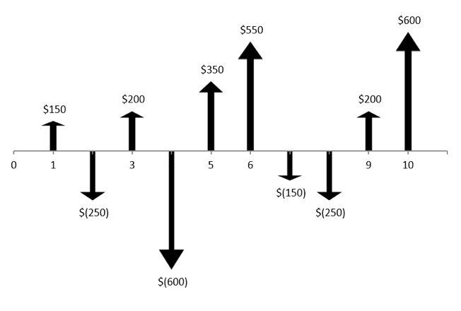 Cash Flow Diagram