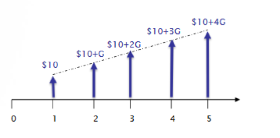 Linear Gradient Series Graph