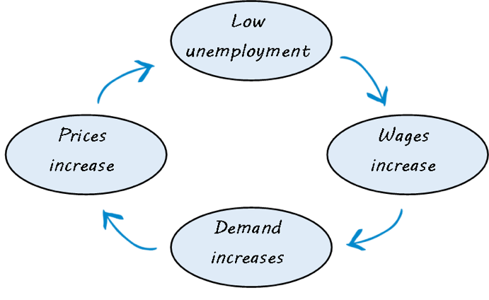 The basic cycle of inflation.