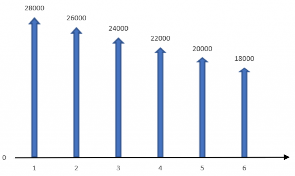Fig. 3.12 Cash Flow Diagram