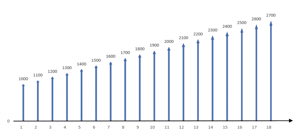 Cash Flow Diagram