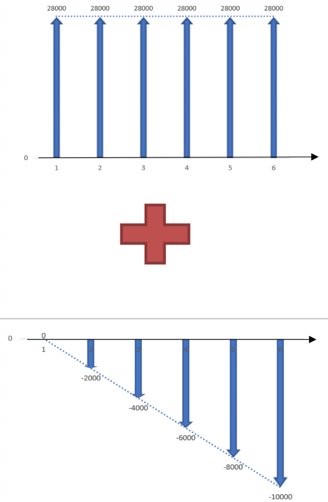 Uniform Series and Linear Gradient Series Diagram