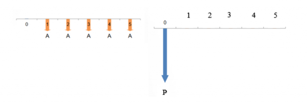 Uniform Cash Flow Series with Negative Cash Flows Diagram