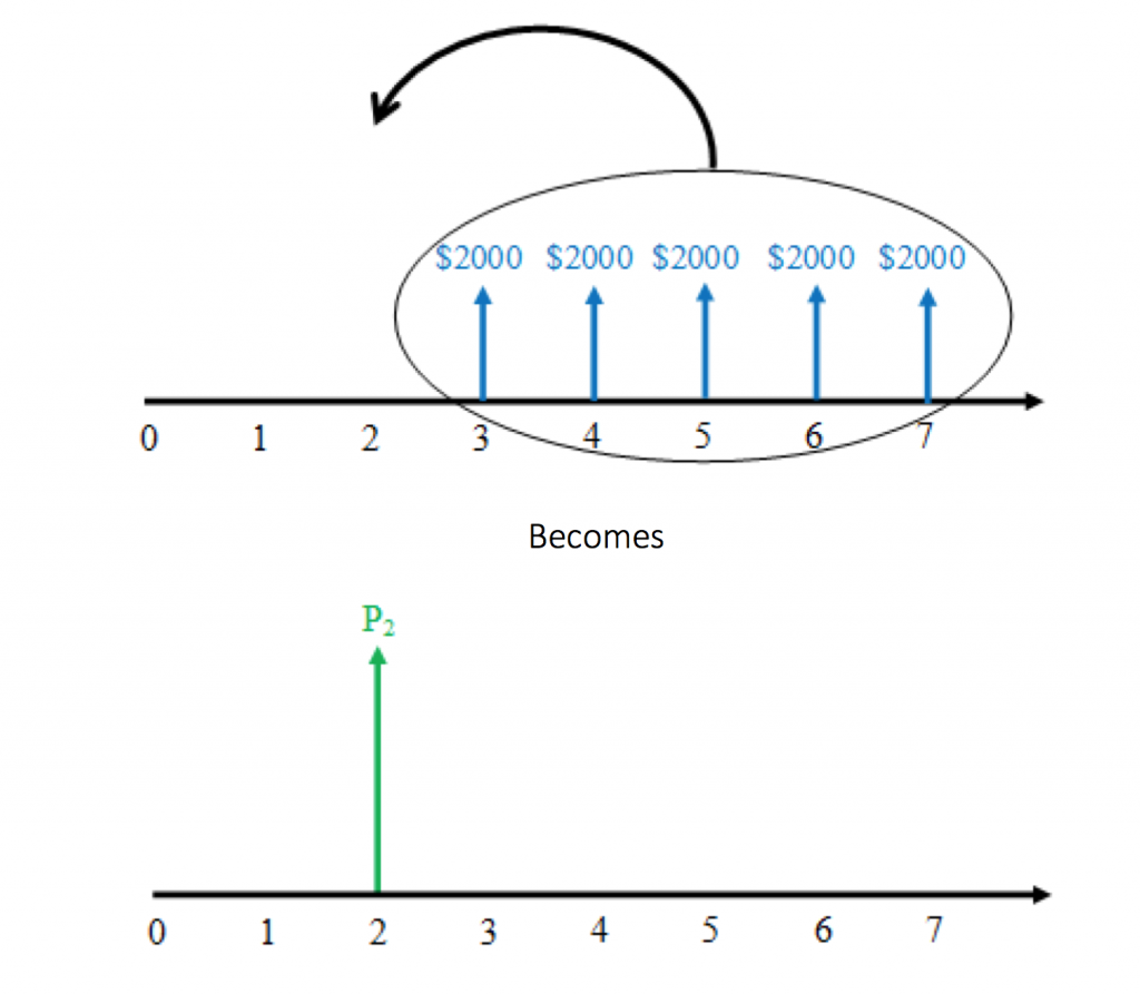 Finding the P2 Cash Flow of the Uniform Series Diagram