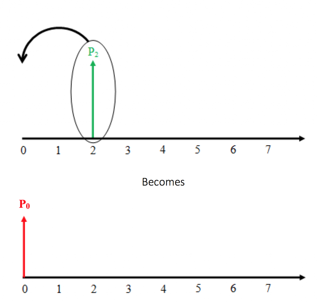 Discounting of the p2 Cash Flow Diagram