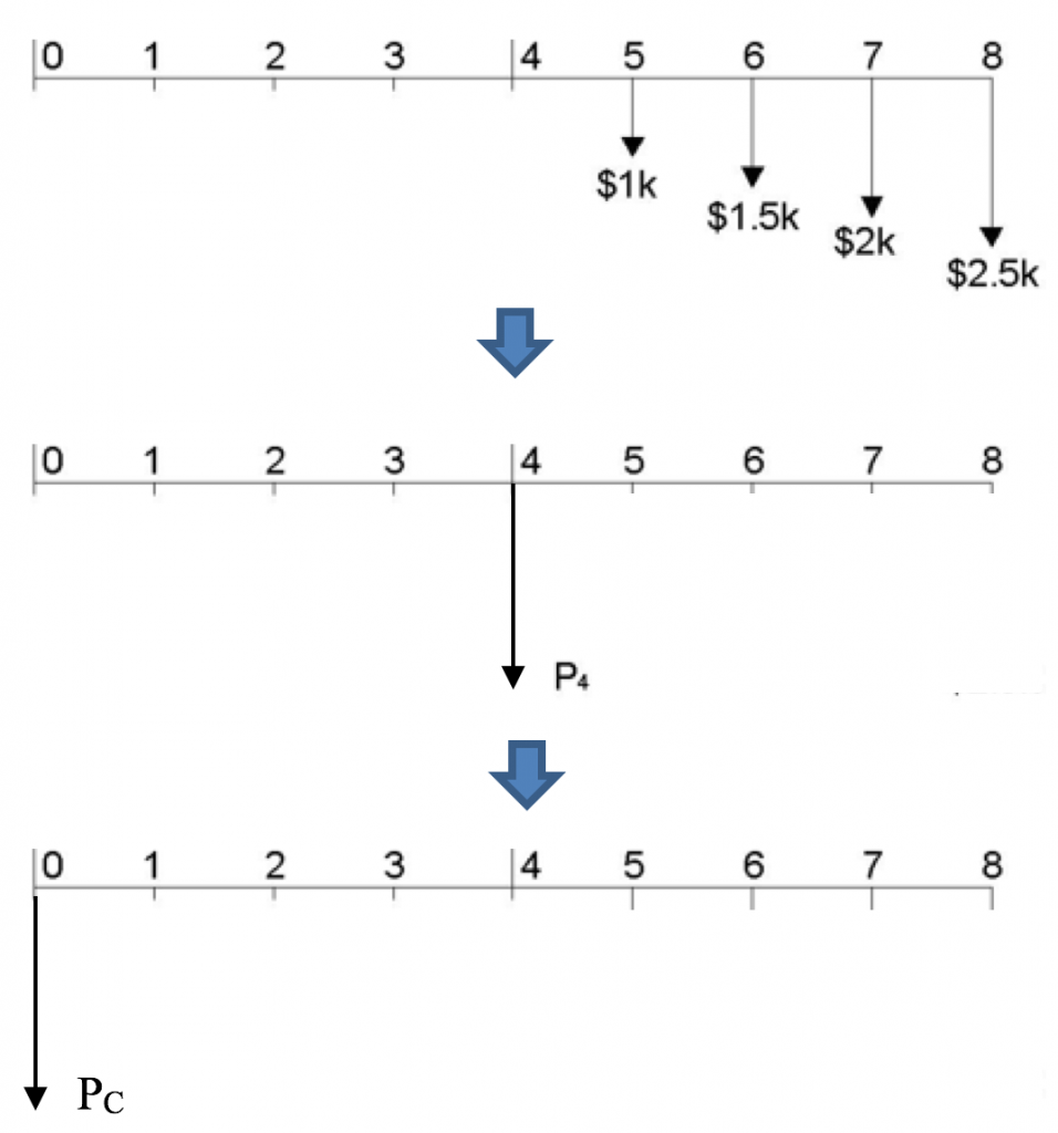 Discounting of a Linear Gradient Series Diagram