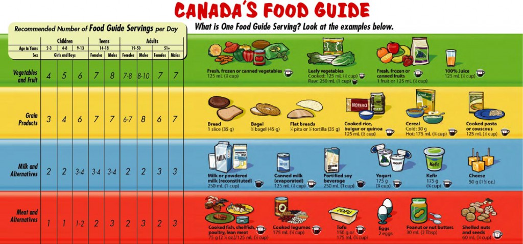 canadafoodguide