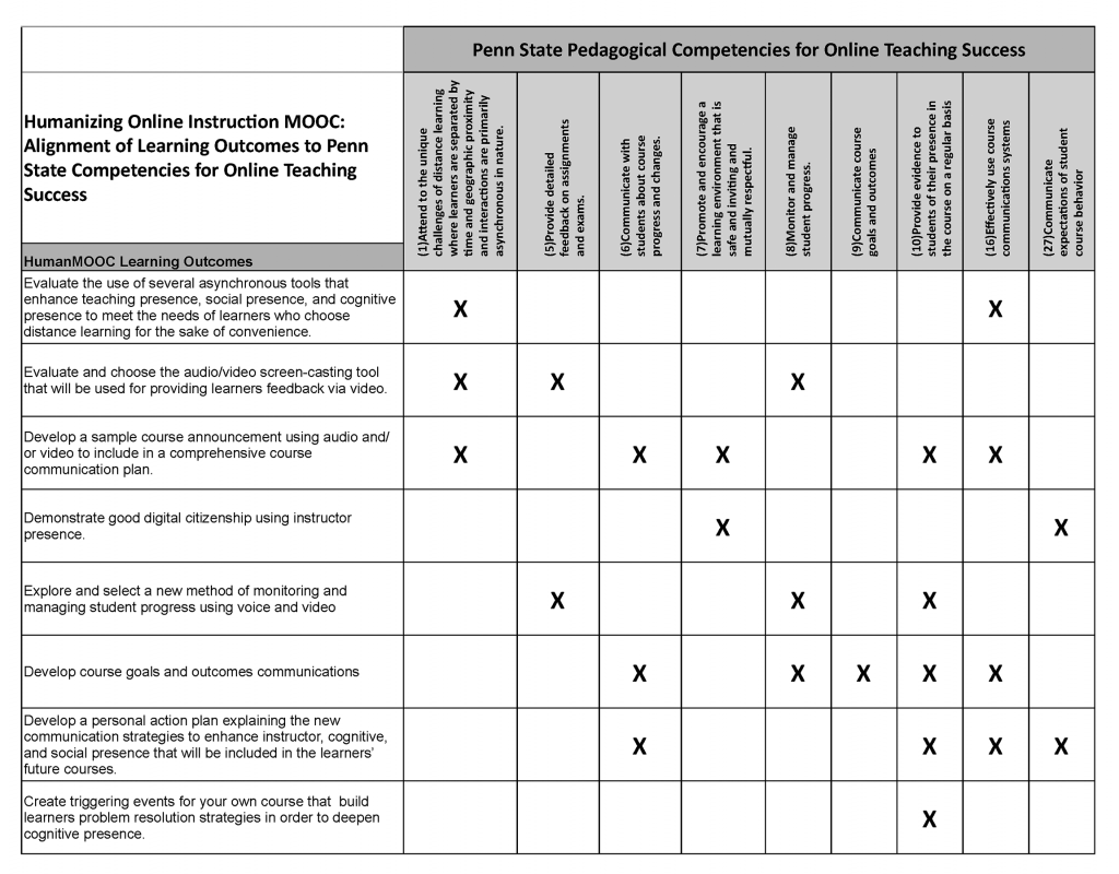 Mapping Course Objectives to the Penn State Competencies