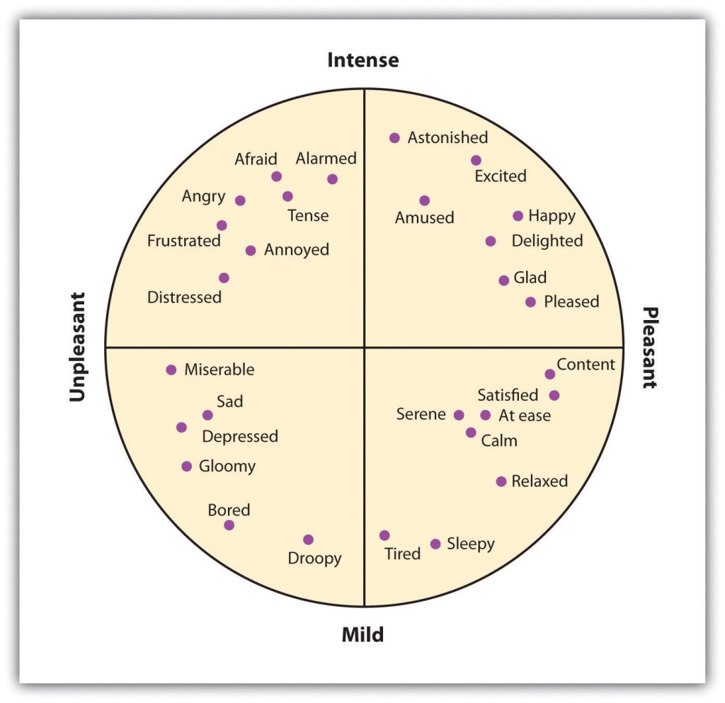 Secondary Emotions. Long description available.