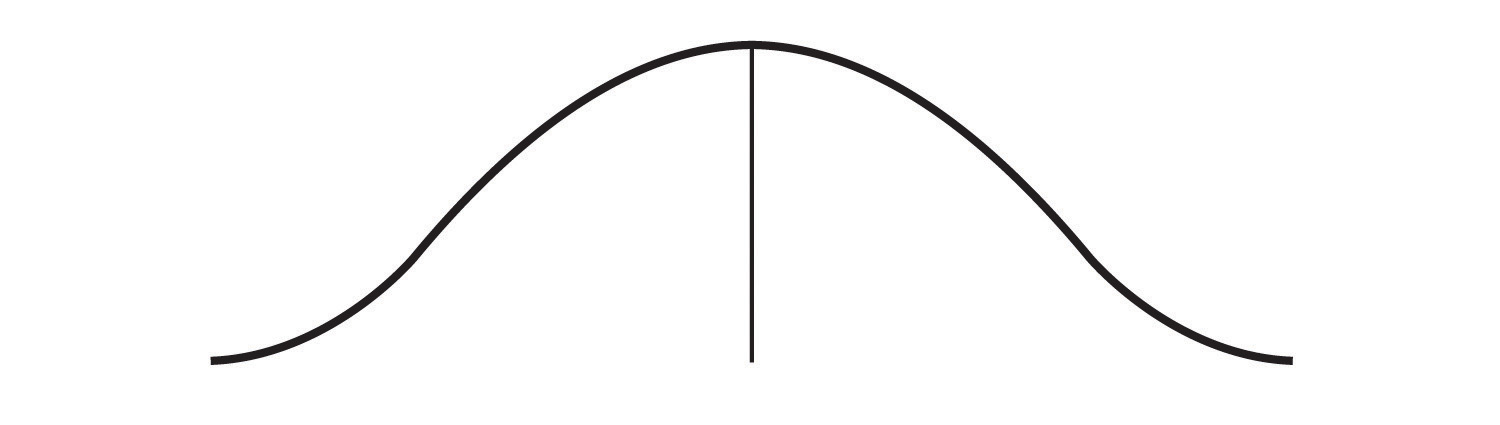 A line graph forms a wide bell shape around the central tendency.