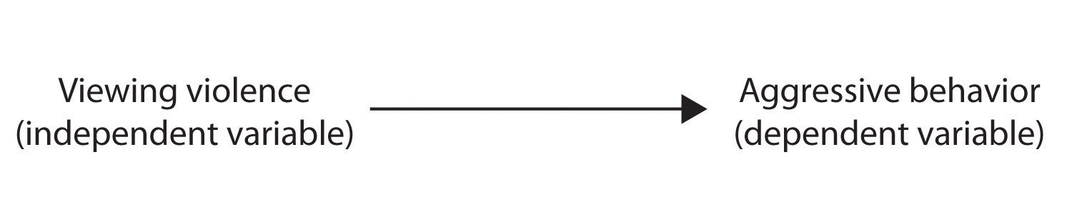 Viewing violence (independent variable) and its relation to aggressive behaviour (dependent variable