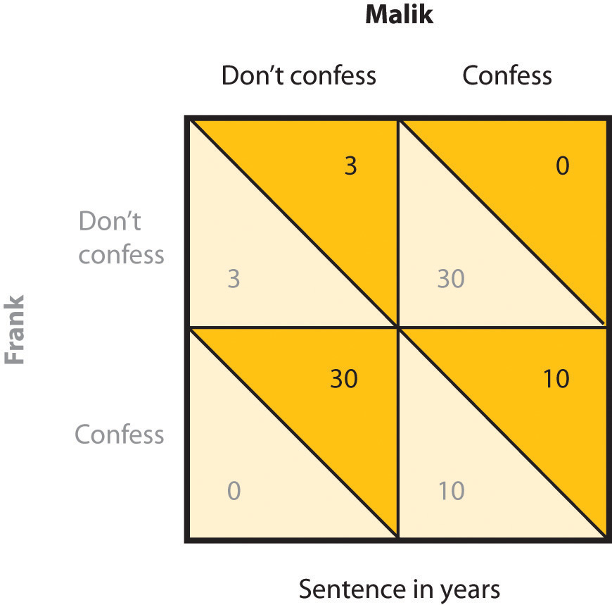 The Prisoner's Dilemma. Long description available.