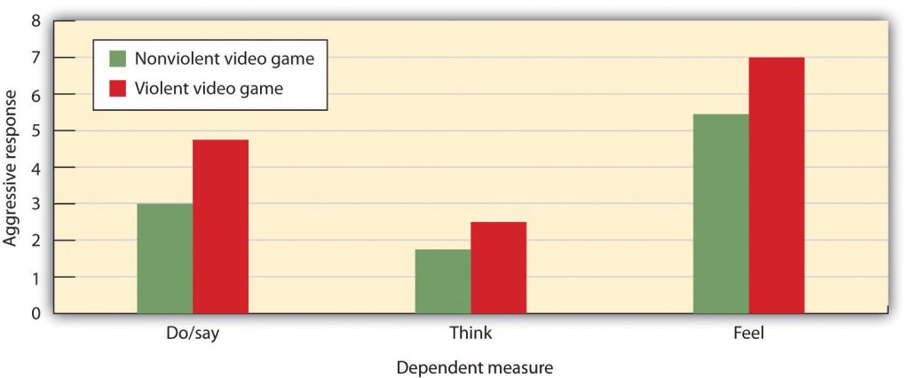 Violent Video Game Responses. Long description available