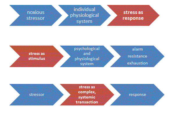 Fig. 2: Theories of stress as response, stimulus and transaction. Stress can be a response, a stimulus, and a transaction.