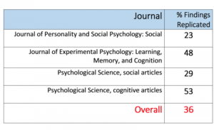Percentage of findings published in prestigious journals which have replicated: (1) Journal of Personality and Social Psychology - Social, 23%, (2) Journal of Experimental Psychology - Learning, Memory, and Cognition, 48%, (3) Psychological Science - social articles, 29%, (4) Psychological Science - cognitive articles, 53%