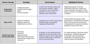 This table outlines 3 ways to view culture: as progressive cultivation, as a way of life, and as shared learning. Examples are given for each. These concepts are described in detail in the main text.