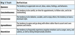 Openness: The tendency to appreciate new art, ideas, values, feelings, and behaviors. Conscientiousness: The tendency to be careful, on-time for appointments, to follow rules, and to be hardworking. Extraversion: The tendency to be talkative, sociable, and enjoy others; the tendency to have a dominant style. Agreeableness: The tendency to agree and go along with others rather than assert one's own opinions and choices. Neuroticism: The tendency to frequently experience negative emotions such as anger, worry, and sadness, as well as being interpersonally sensitive.