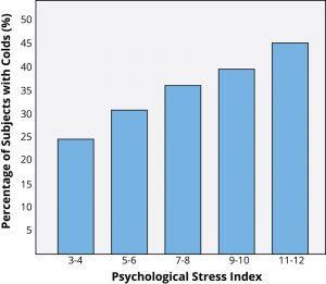 Graph showing that those who report higher levels of stress are more likely to catch a cold.