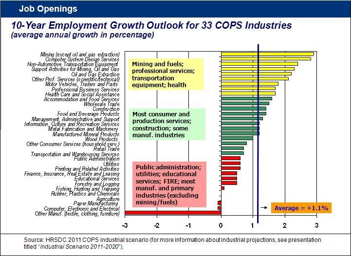 Chart displaying the percent change in total employment by major occupational groups, 2011-2020.