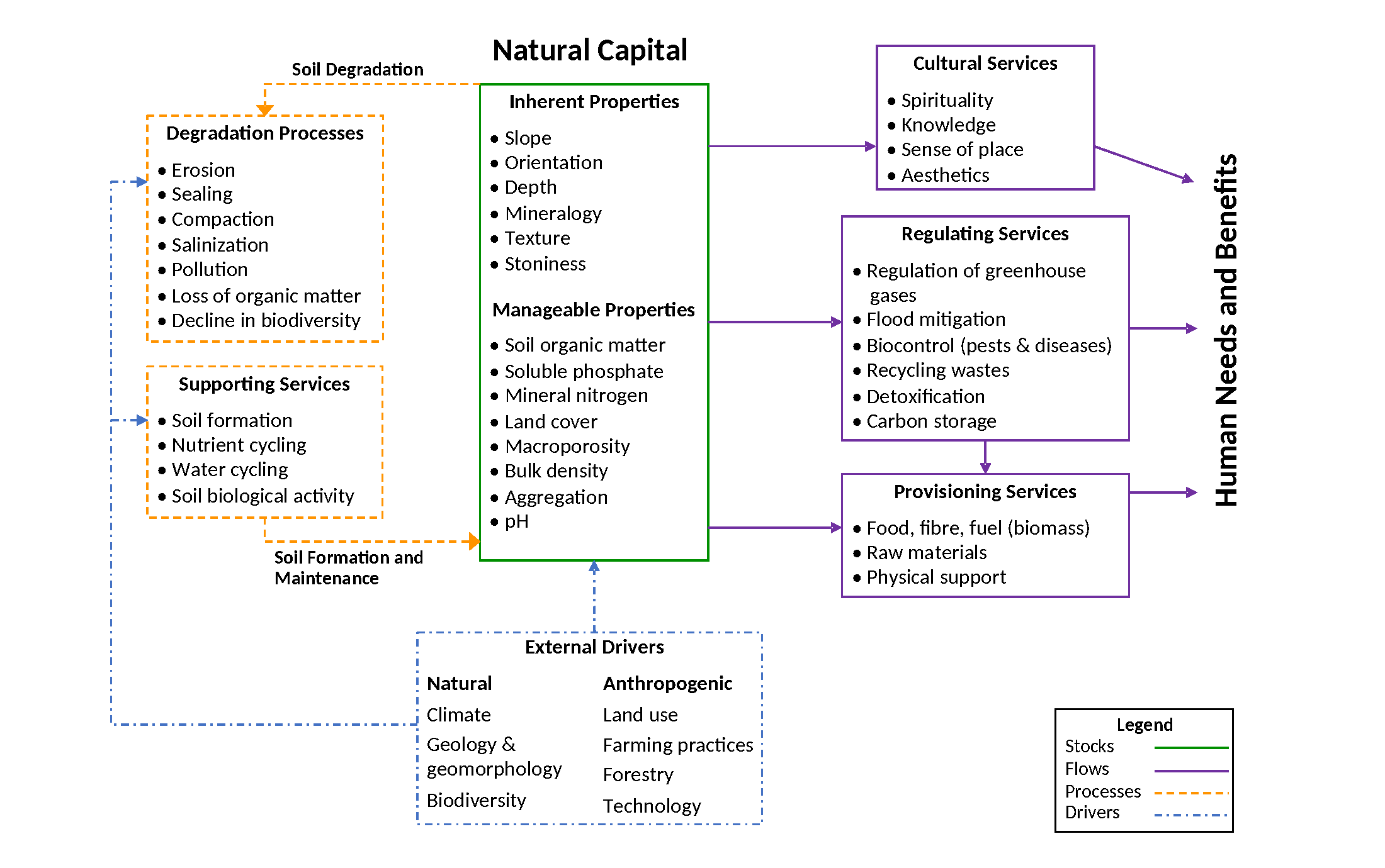 Examples of soil characteristics contributing to soil natural capital