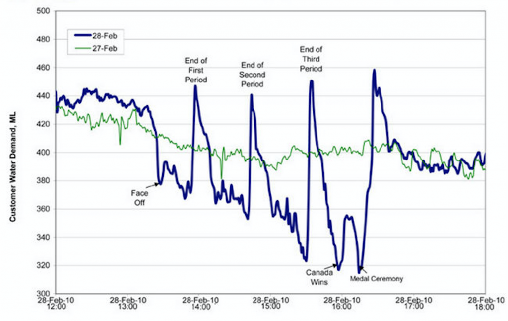 A graph charting water consumption in Edmonton during the 2010 Gold Medal Hockey Game. The graphs shows spikes in water consumption at the end of each period, followed by very low usage periods, especially near the end of the 3rd period, and between the end of the game and the medal ceremony. It also has a line depicting water usage the previous day, which was fairly steady throughout the day.