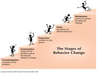 The image depicts the five stages of the Transtheoretical Model of Behavior Health Behavior Change in detail.