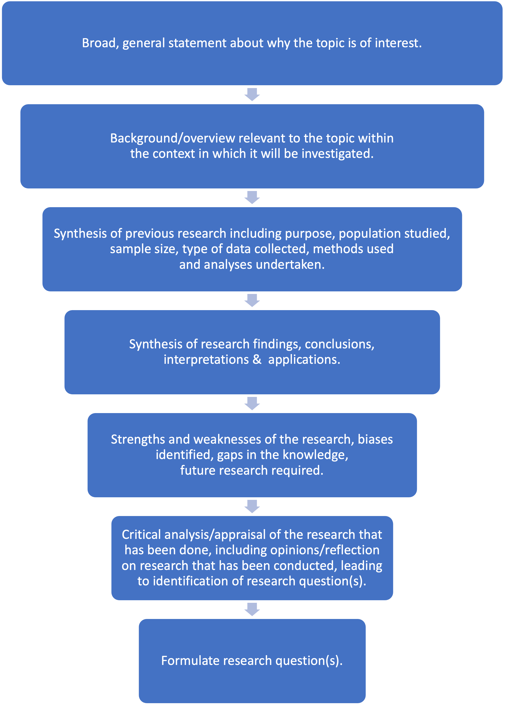Steps of the literature review and synthesis of the relevant literature process: 1) Broad, general statement about why the topic is of interest. 2) Background/overview relevant to the topic within the context in which it will be investigated. 3) Synthesis of previous research including purpose, population studied, sample size, type of data collected, methods used and analyses undertaken. 4) Synthesis of research findings, conclusions, interpretations & application. 5) Strengths and weaknesses of the research, biases identified, gaps in the knowledge, future research required. 6) Critical analysis/appraisal of the research that has been done including opinions/reflection on research that has been conducted leading to identification of research question(s). 7) Formulate research question(s).