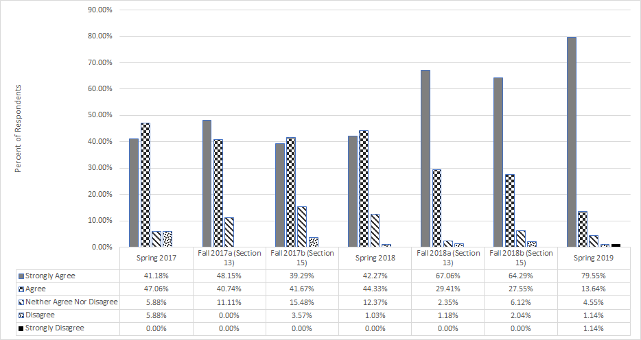 Bar chart showing % of respondents over 7 semesters. Trend is Strongly Agree, increasing over time