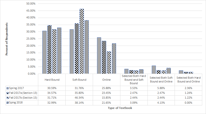 Bar chart showing % of respondents per book type preferred. Trend is in favor of soft bound, then hard bound, then online, with distinctly less for multiple options combined