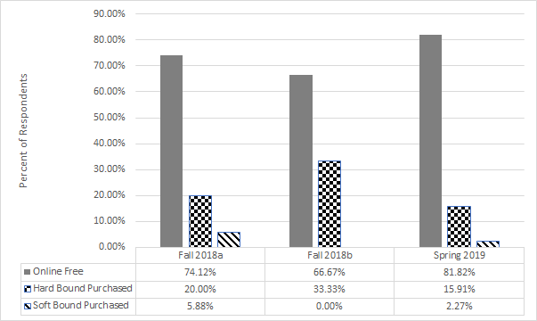 Bar chart showing % of respondents over 7 semesters. Trend is Online Free