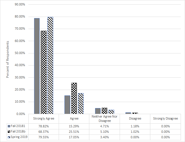 Bar chart showing % of respondents by degree of agreement. Trend is Strongly Agree