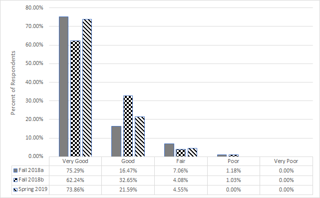 Bar chart showing % of respondents by degree of quality. Trend is Very Good
