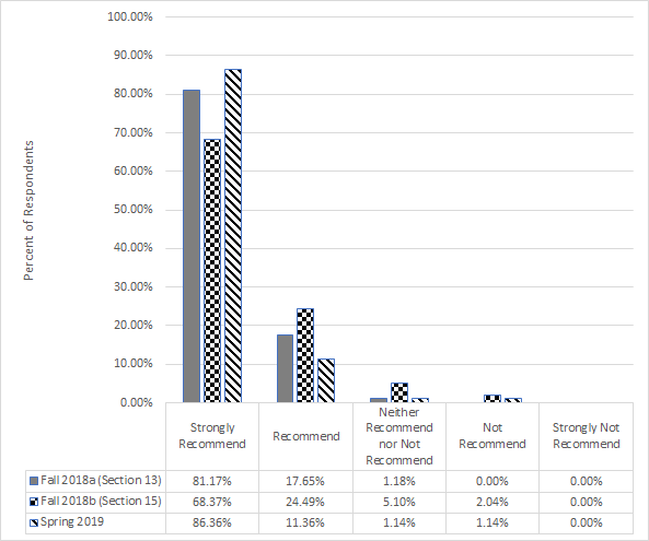 Bar chart showing % of respondents over degree of recommendation. Trend is strongly recommend