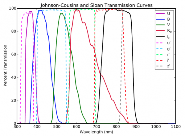 Johnson and SDSS transmission curves