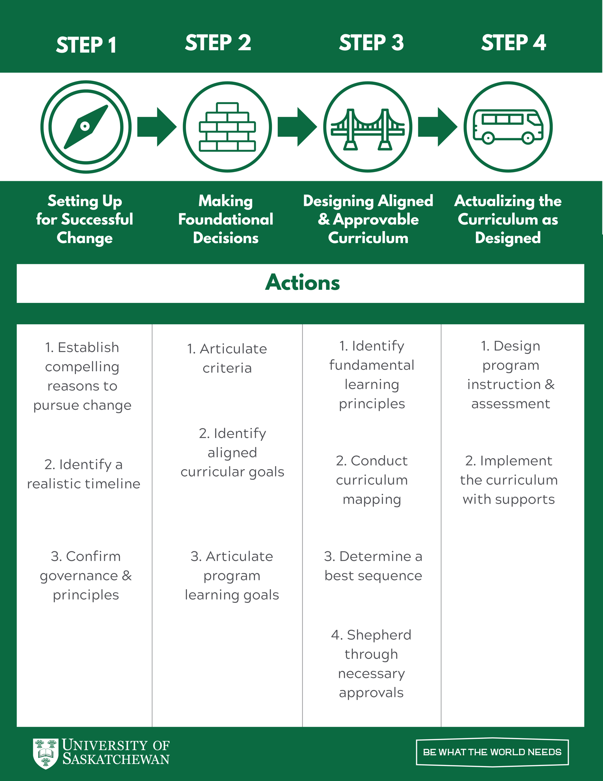 This is an image of a four step process. The first step is Setting up for successful change with the subactions - 1) establish compelling reasons to pursue change, 2) identify a realistic timeline, 3) Confirm governance and principles. This leads with an arrow to Step 2 Making functional decisions with the sub actions of 1) articulate criteria, 2) identify aligned curricular goals, and 3) articulate program learning goals. This leads to Step 3 Designing aligned and approvable curriculum with the sub actions of 1) Identify fundamental learning principles, 2) Conduct curriculum mapping, 3) Determine a best sequence, 4) Shepherd through necessary approvals. This leads to Step 4 Actualizing the Curriculum as Designed with sub actions 1) Design program instruction and assessment, 2) Implement the curriculum with supports