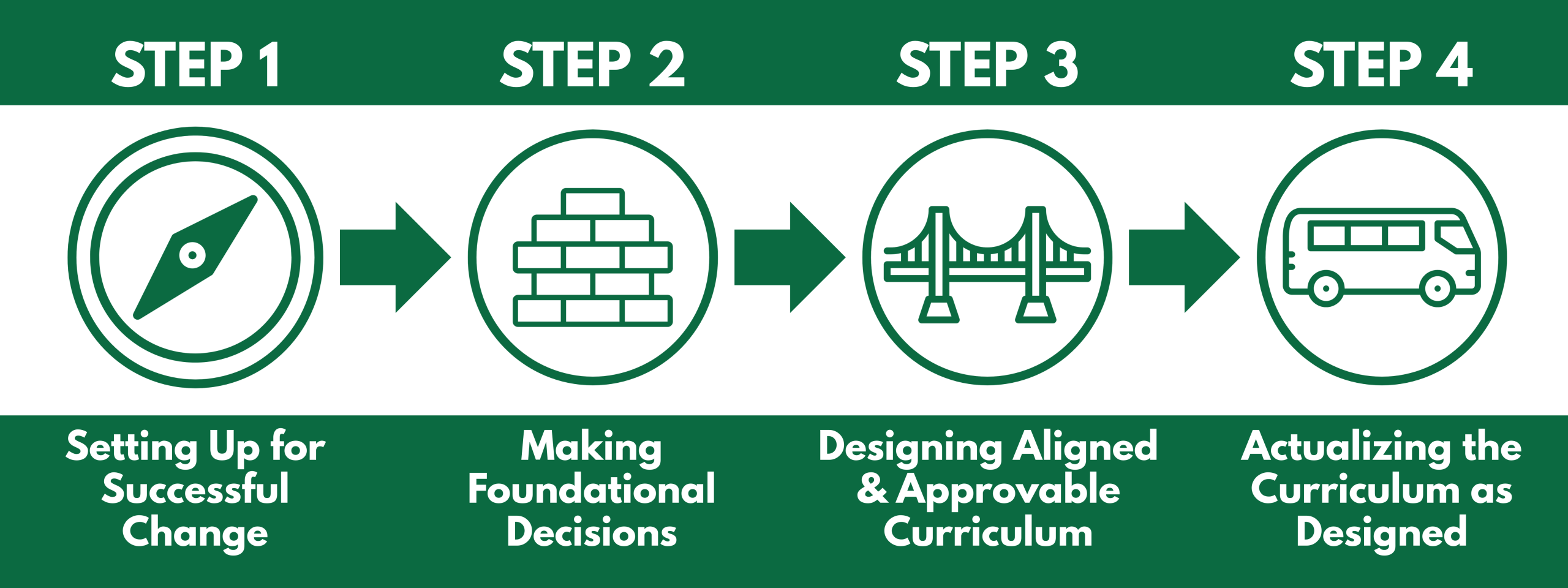 A four step progression - Step one is labelled Setting up for successful change and represented by an icon of a compass. An arrow leads to Step 2 Making foundational decisions, represented by an icon of a brick wall. An arrow leads to Step 3 designing aligned and approvable curriculum represented by an icon of a bridge. Finally, an arrow leads to step 4 actualizing the curriculum as designed which is represented by an icon of a small bus.