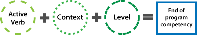 Image of an equation illustrating an active verb plus context plus the level equals an end of program competency.