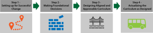 Icons of the four steps in curriculum change, Step 1: Setting up for successful change, Step 2: Making Foundational Decisions, Step 3: Designing Aligned and Approvable Curriculum, and Step 4: Actualizing Curriculum as Designed