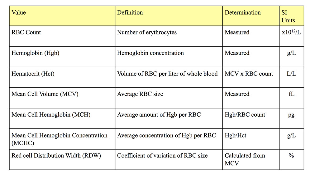 Table 1.2 Erythrocyte values used in the CBC.