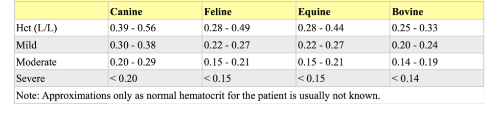 Table 1.3 Grading degrees of anemia according to hematocrit (Hct) in common domestic species.